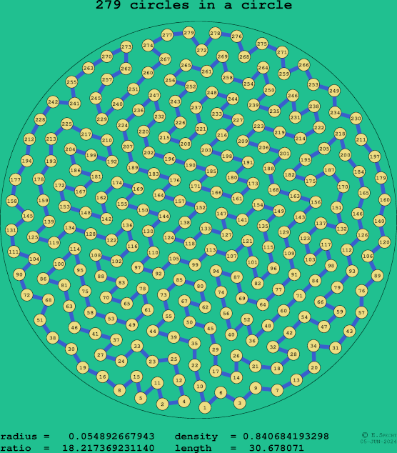 279 circles in a circle