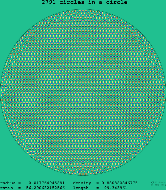 2791 circles in a circle