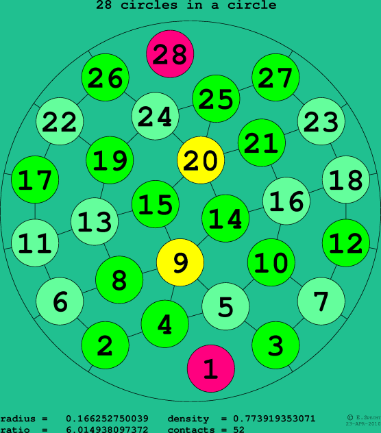 28 circles in a circle