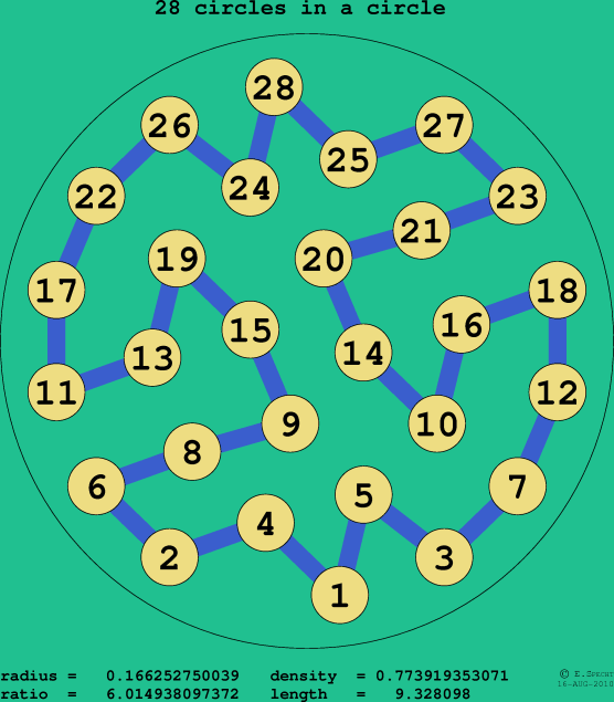 28 circles in a circle