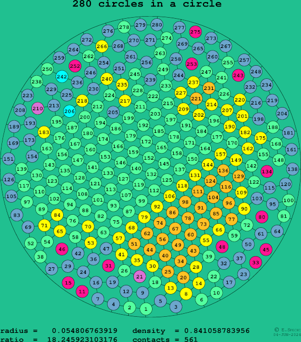 280 circles in a circle