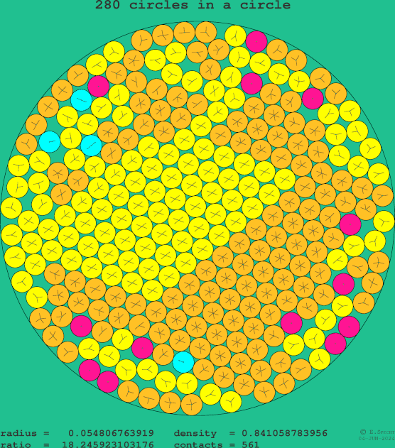 280 circles in a circle