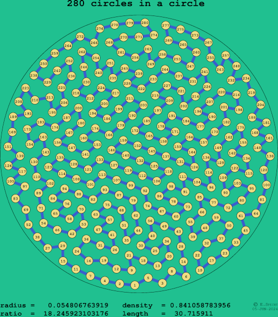 280 circles in a circle