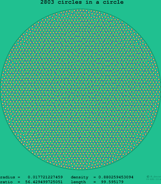 2803 circles in a circle