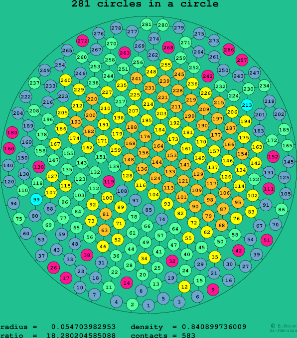 281 circles in a circle