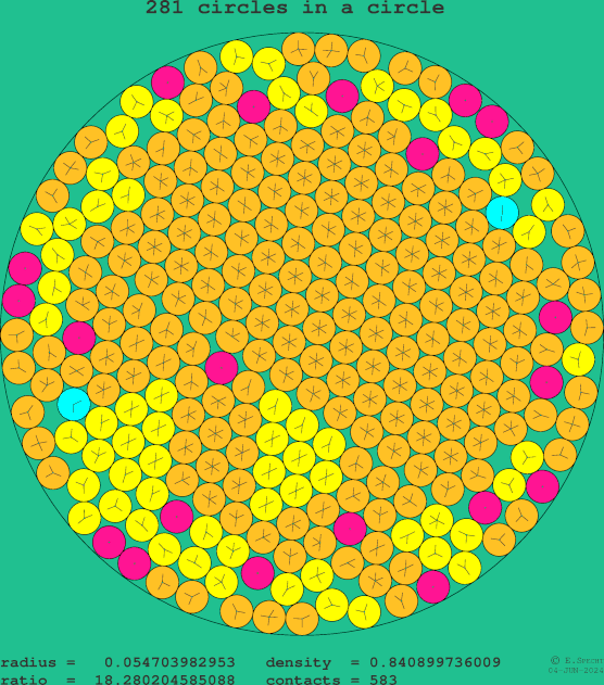 281 circles in a circle