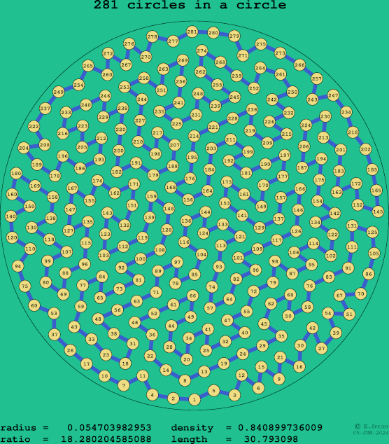 281 circles in a circle