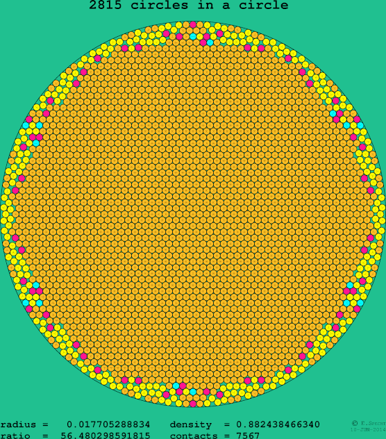 2815 circles in a circle