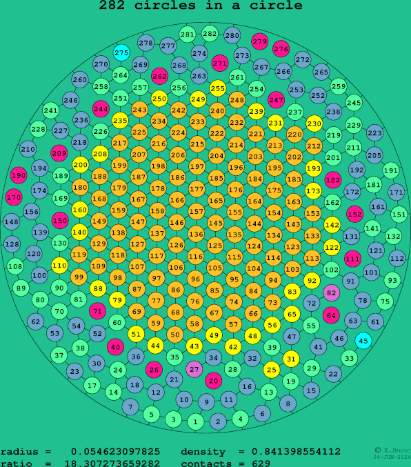 282 circles in a circle