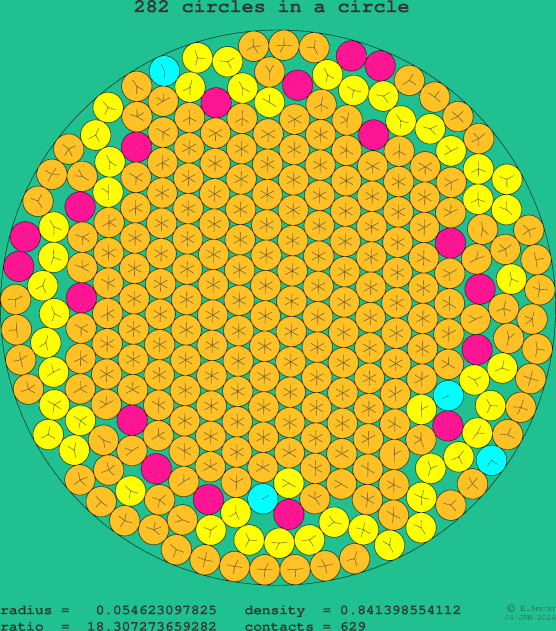 282 circles in a circle