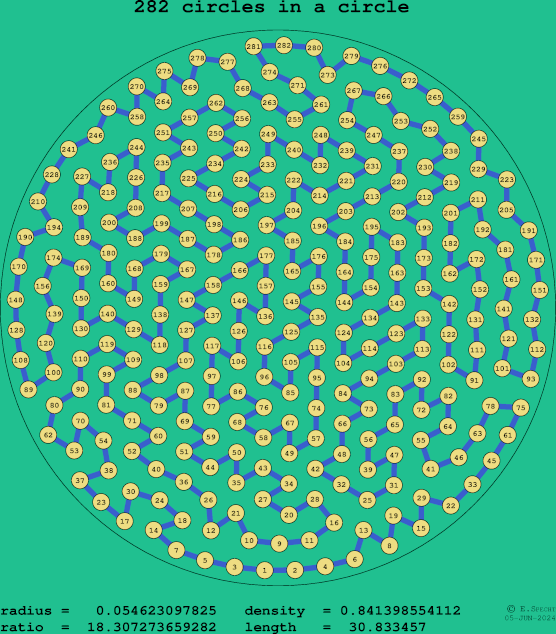 282 circles in a circle