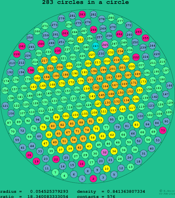 283 circles in a circle