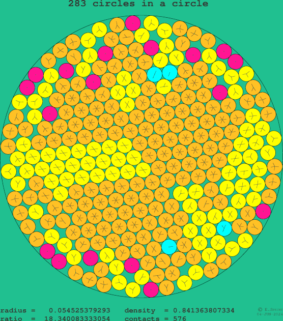 283 circles in a circle