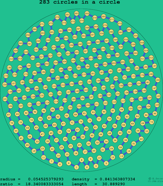 283 circles in a circle