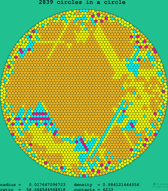 2839 circles in a circle