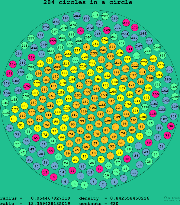 284 circles in a circle