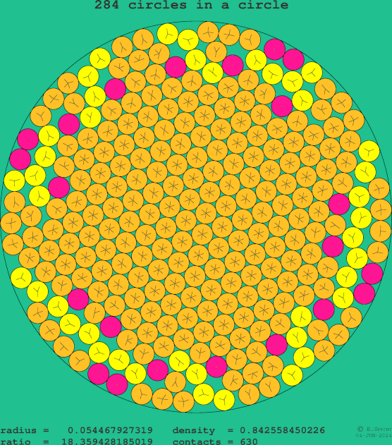 284 circles in a circle