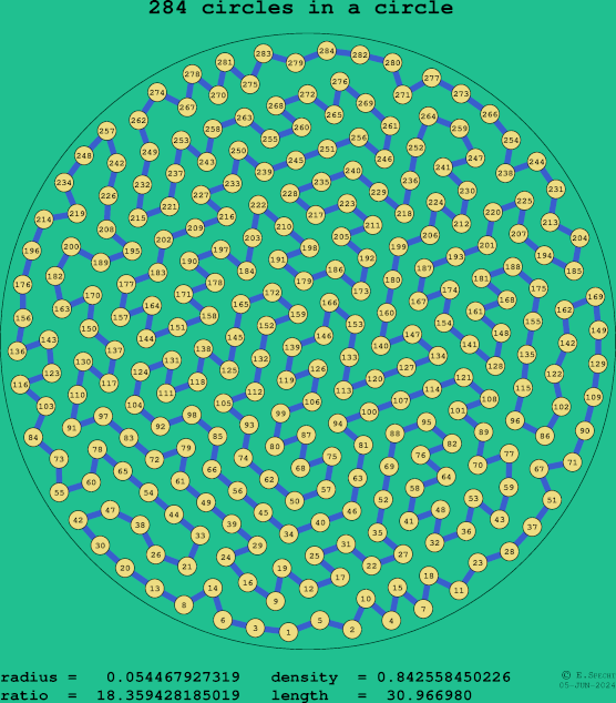 284 circles in a circle