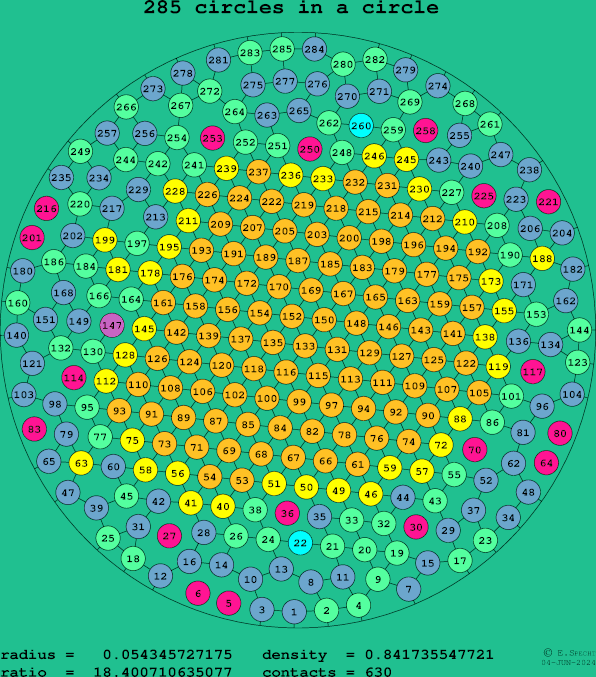 285 circles in a circle