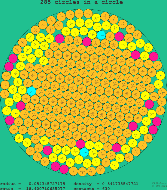 285 circles in a circle