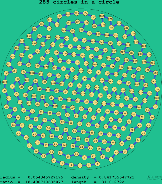 285 circles in a circle