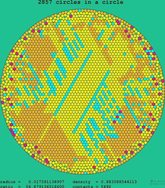 2857 circles in a circle