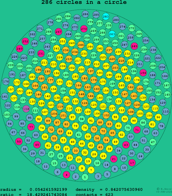 286 circles in a circle