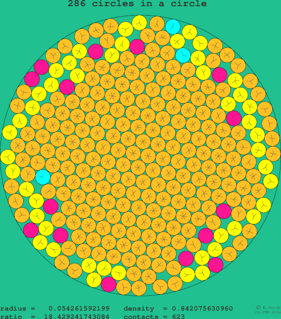 286 circles in a circle