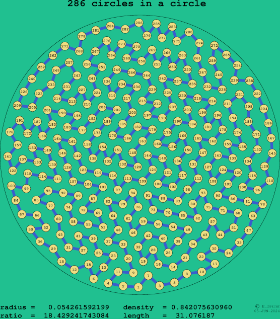 286 circles in a circle