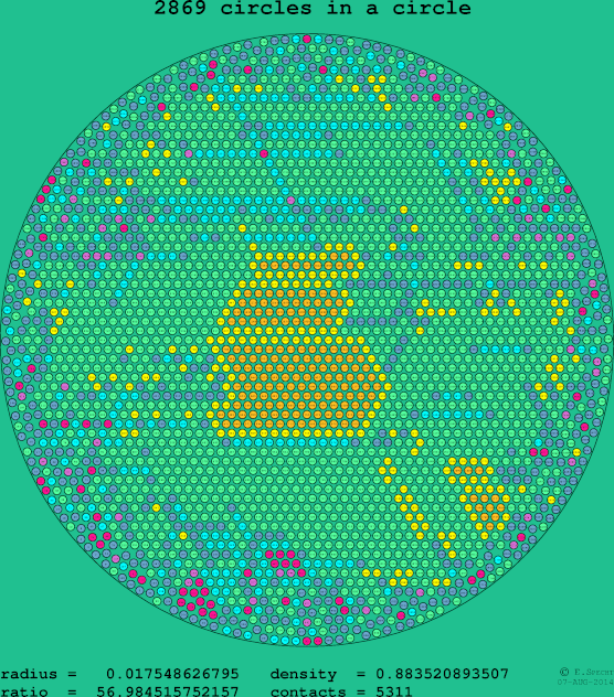 2869 circles in a circle