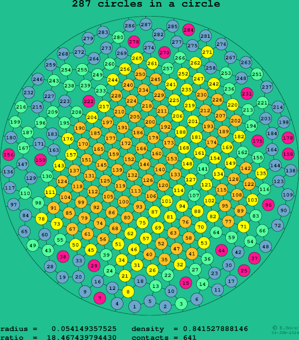 287 circles in a circle