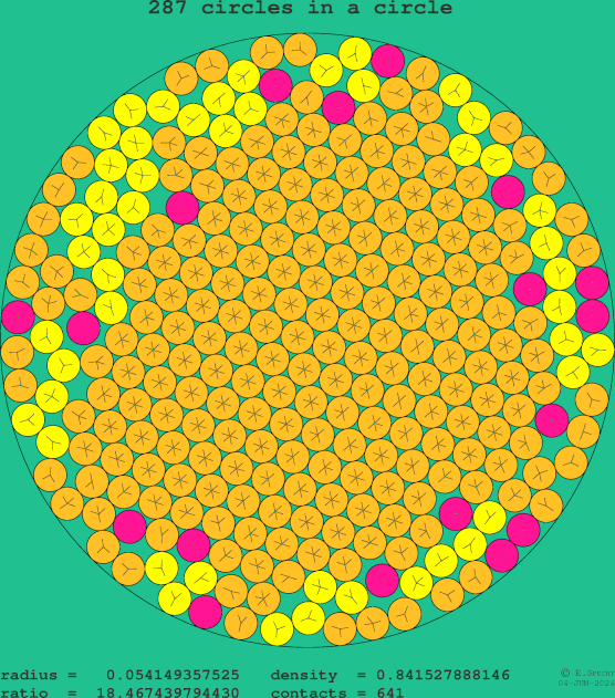 287 circles in a circle