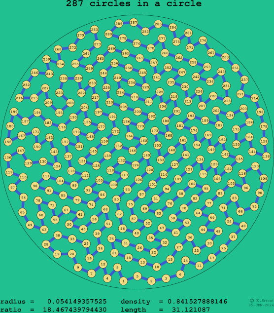 287 circles in a circle