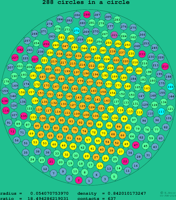 288 circles in a circle