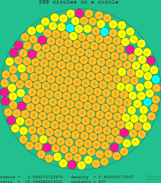 288 circles in a circle