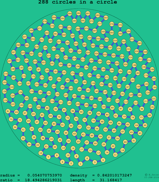 288 circles in a circle