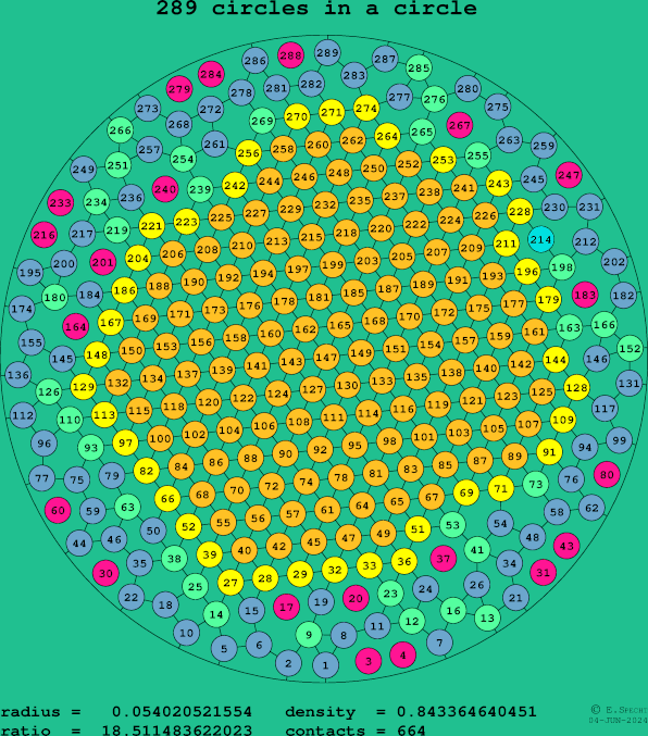 289 circles in a circle