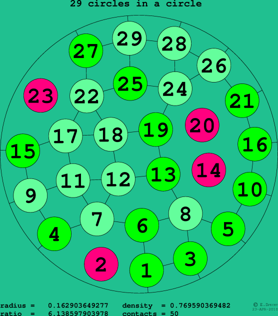 29 circles in a circle