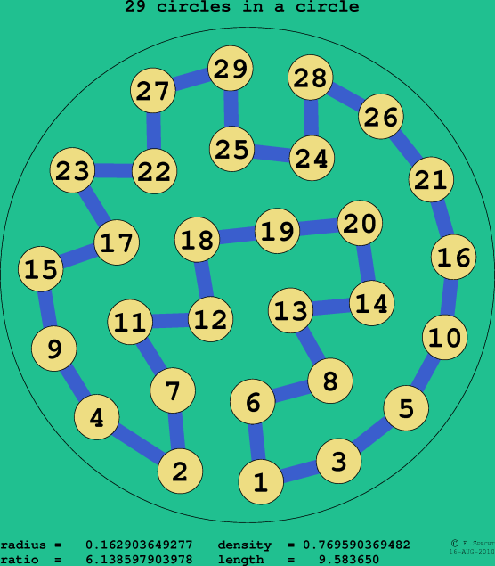 29 circles in a circle