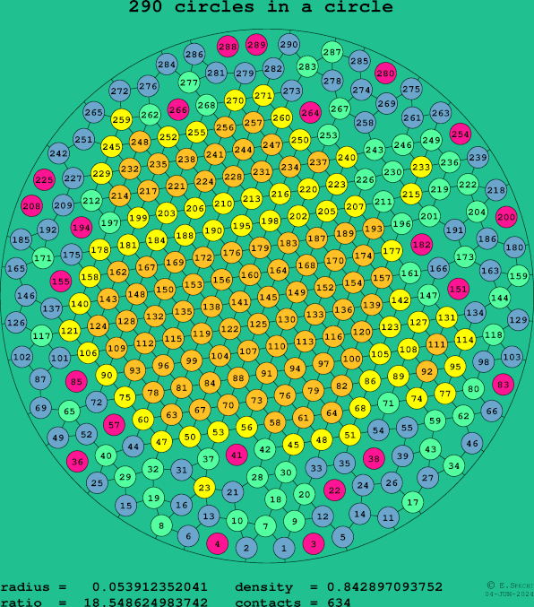 290 circles in a circle