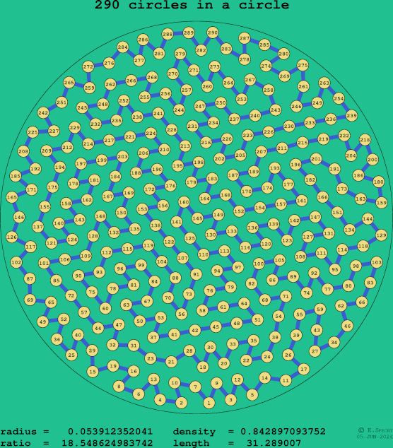 290 circles in a circle