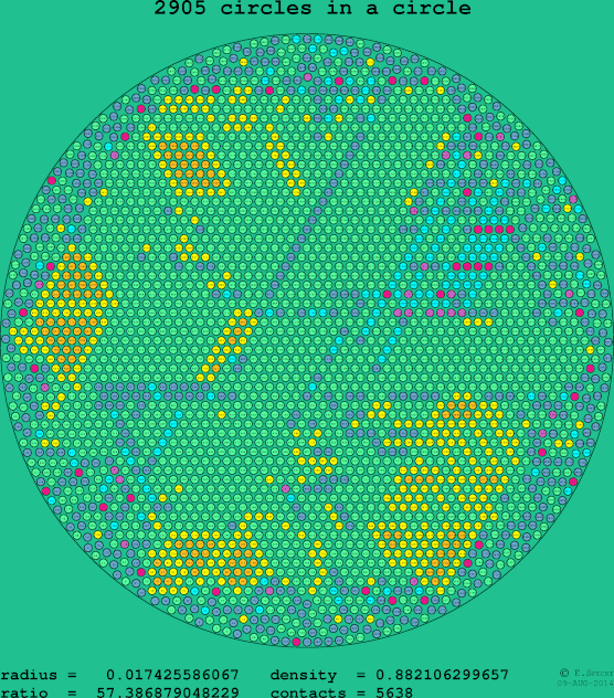 2905 circles in a circle