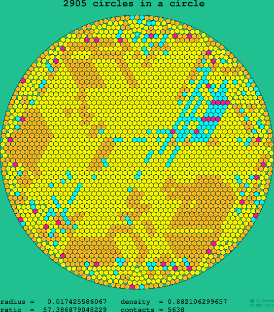 2905 circles in a circle