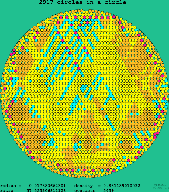 2917 circles in a circle