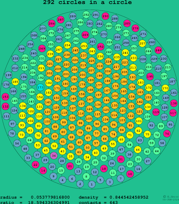 292 circles in a circle