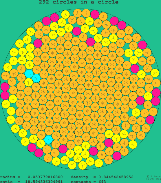 292 circles in a circle