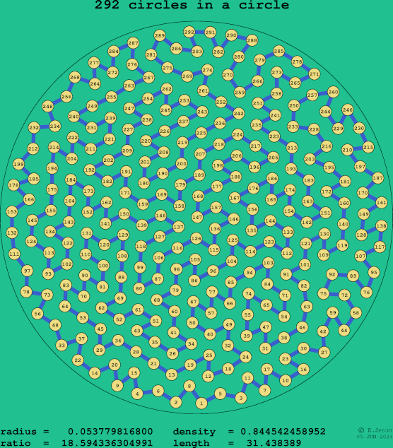 292 circles in a circle