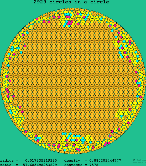 2929 circles in a circle