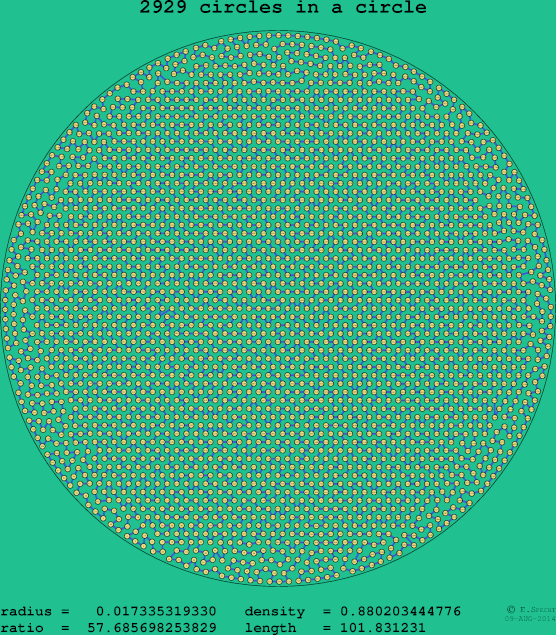 2929 circles in a circle