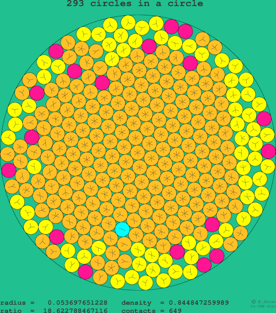 293 circles in a circle